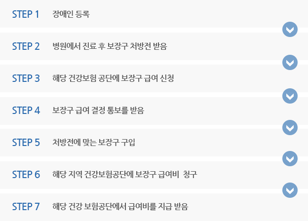 건강보험가입자 보험급여 절차 : 1.장애인 등록 2.병원에서 진료 후 보장구 처방전 받음 3.해당 건강보험 공단에 보장구 급여 신청 4.보장구 급여 결정 통보를 받음 5.처방전에 맞는 보장구 구입 6.해당 지역 건강보험공단에 보장구 급여비 청구 7.해당 건강 보험공단에서 급여비를 지급 받음