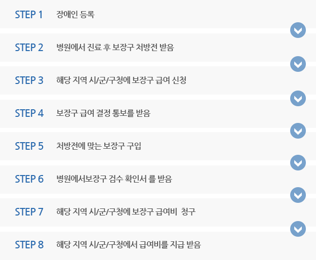 의료급여수급권자 보험급여 절차 : 1.장애인 등록 2.병원에서 진료 후 보장구 처방전 받음 3.해당 건강보험 공단에 보장구 급여 신청 4.보장구 급여 결정 통보를 받음 5.처방전에 맞는 보장구 구입 6.병원에서보장구 검수 확인서를 받음 7.해당 지역 시/군/구청에 보장구 급여비 청구 8.해당 지역 시/군/구청에서 급여비를 지급 받음