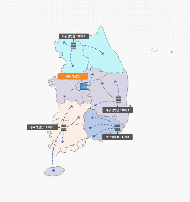 서울 영업팀(서울, 경기, 강원) 58개소, 본사 영업팀(충청), 부산 영업팀(부산, 경남) 33개소, 광주 영업팀(광주, 전남, 전북, 제주) 25개소, 대구 영업팀(대구, 경북) 30개소